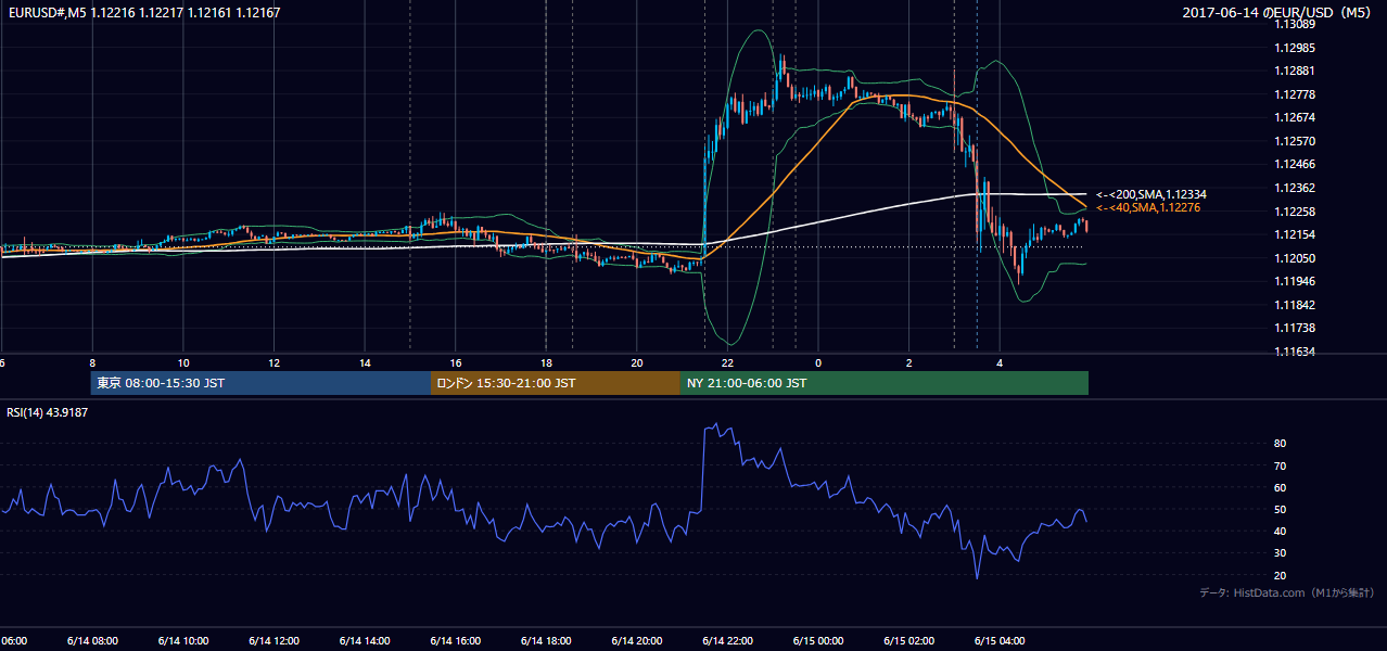 2017-06-14（水） EUR/USD 5分足チャート