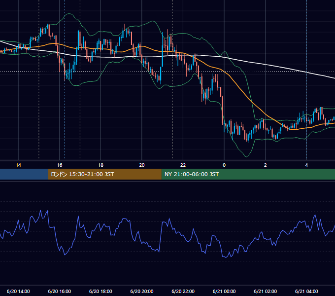 2017年6月20日（火） EUR/USD 5分足チャート