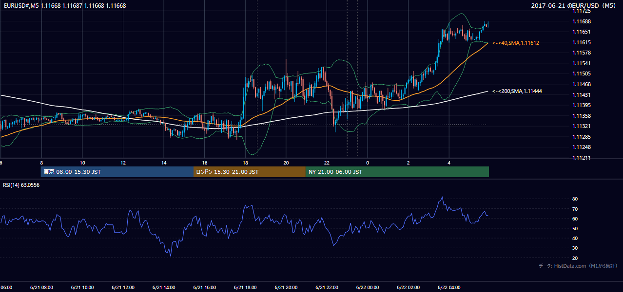2017年6月21日(水) EUR/USD 5分足チャート