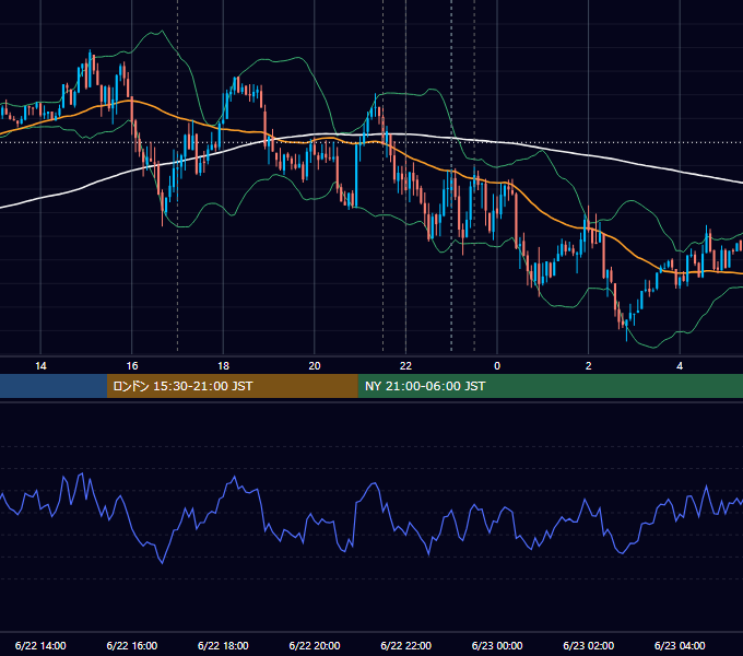 2017年6月22日（木） EUR/USD 5分足チャート