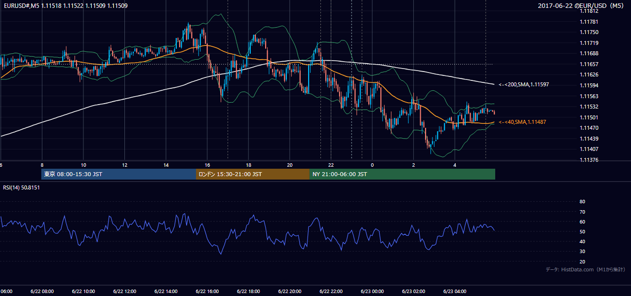 2017-06-22(木) EUR/USD 5分足チャート