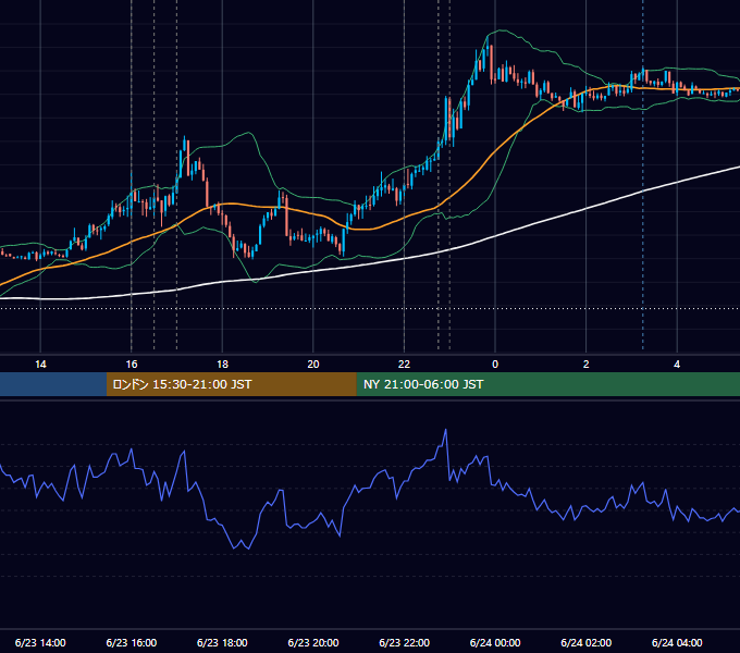 2017年6月23日（金） EUR/USD 5分足チャート