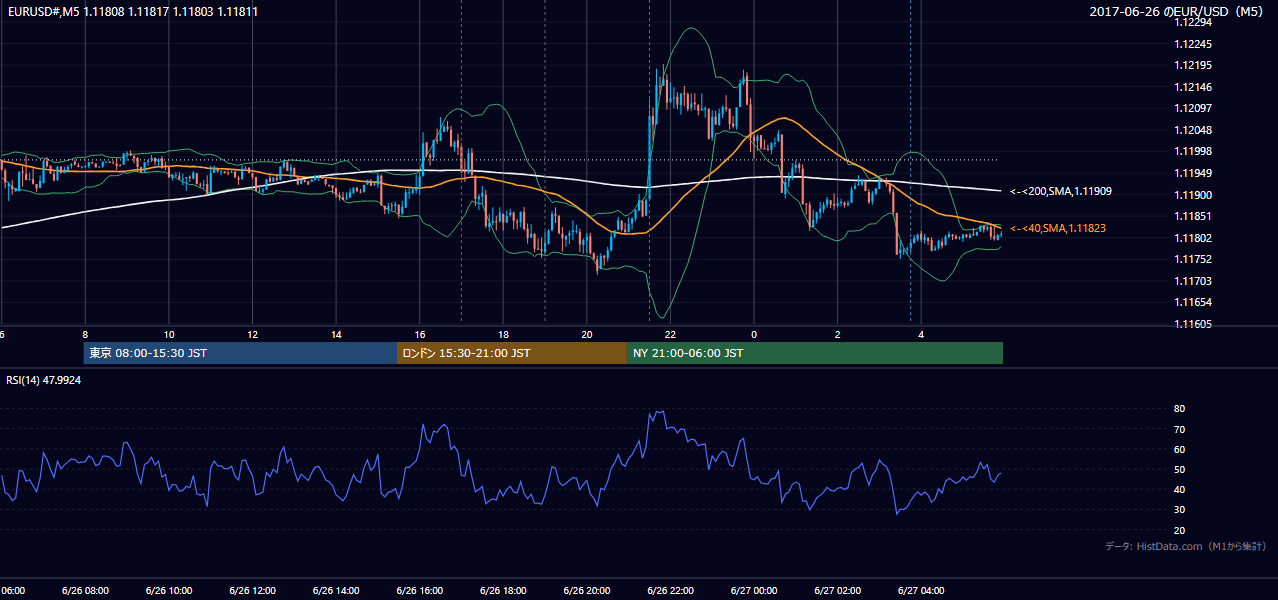 2017-06-26（月） EUR/USD 5分足チャート