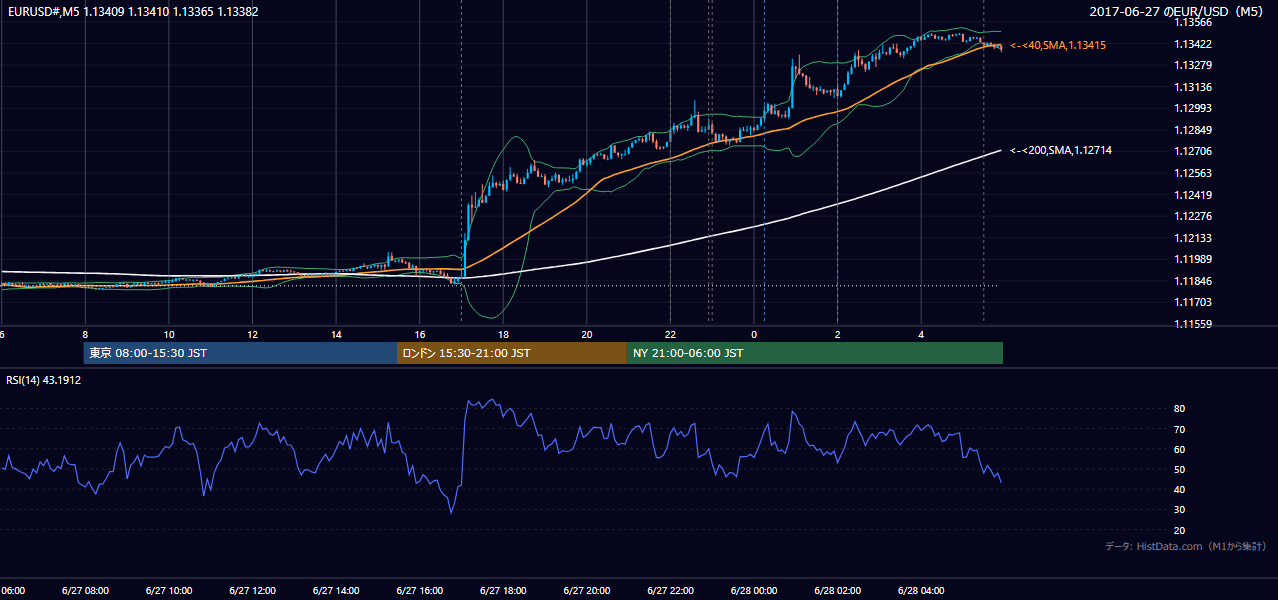 2017年6月27日（火） EUR/USD 5分足チャート