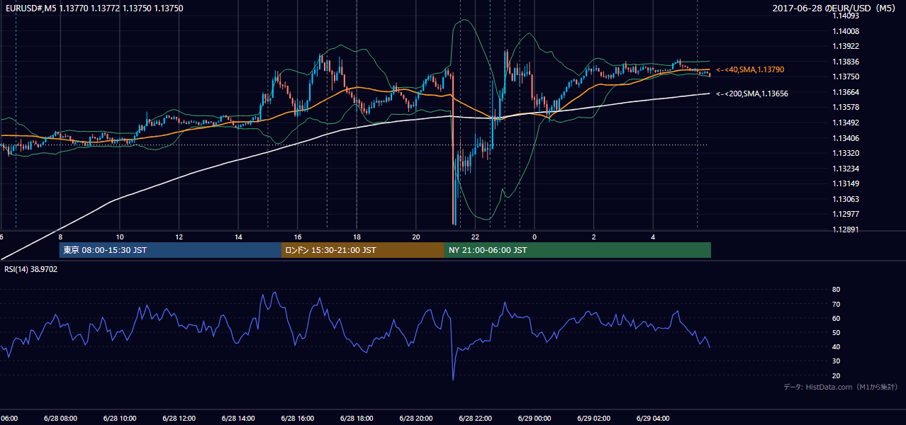 2017-06-28（水） EUR/USD 5分足チャート