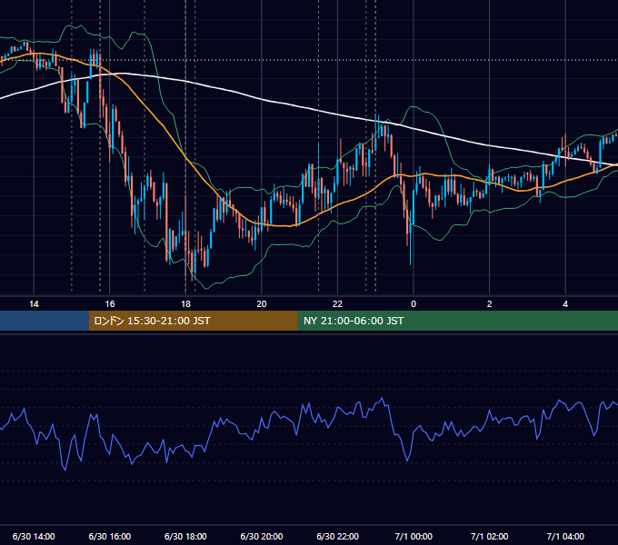 2017年6月30日（金） EUR/USD 5分足チャート