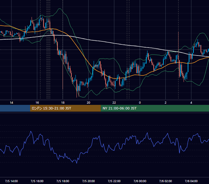2017年7月5日（水） EUR/USD 5分足チャート