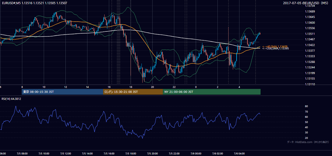 2017年7月5日（水） EUR/USD 5分足チャート