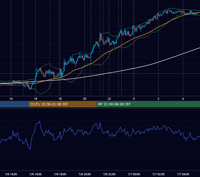 2017年7月6日（木） EUR/USD 5分足チャート