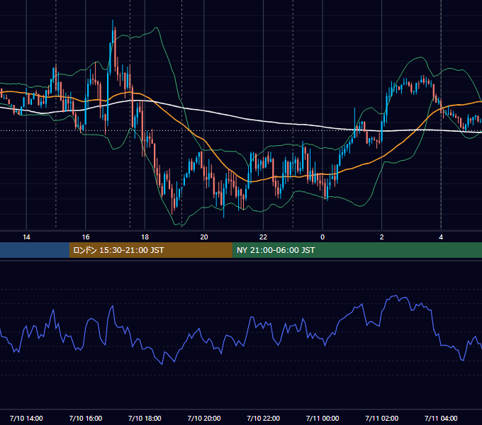 2017年7月10日（月） EUR/USD 5分足チャート