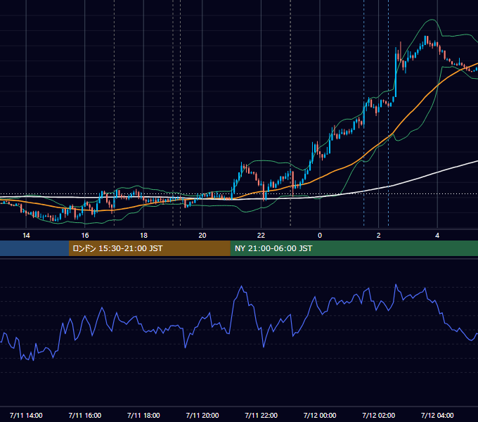 2017年7月11日（火） EUR/USD 5分足チャート