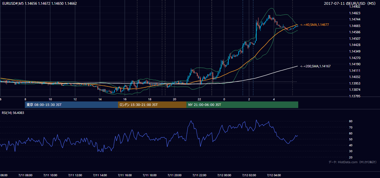 2017年7月11日(火) EUR/USD 5分足チャート