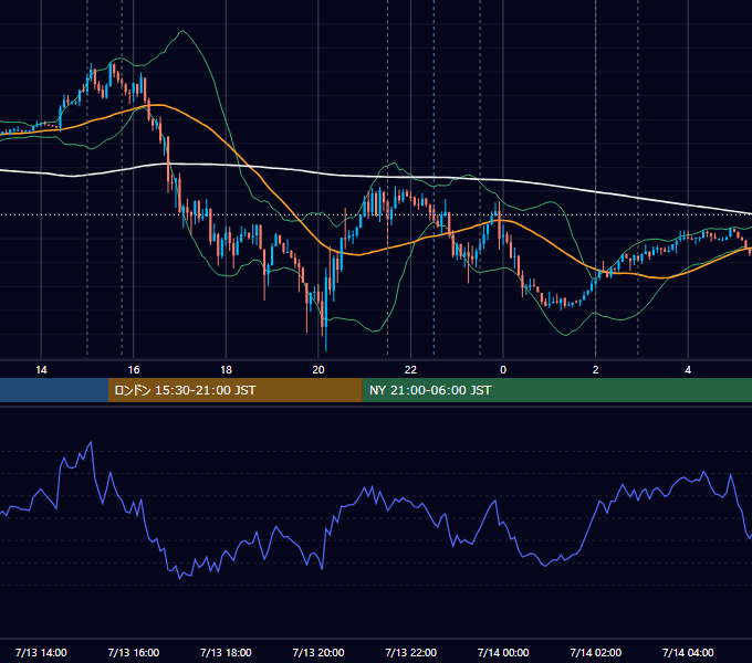 2017年7月13日（木） EUR/USD 5分足チャート