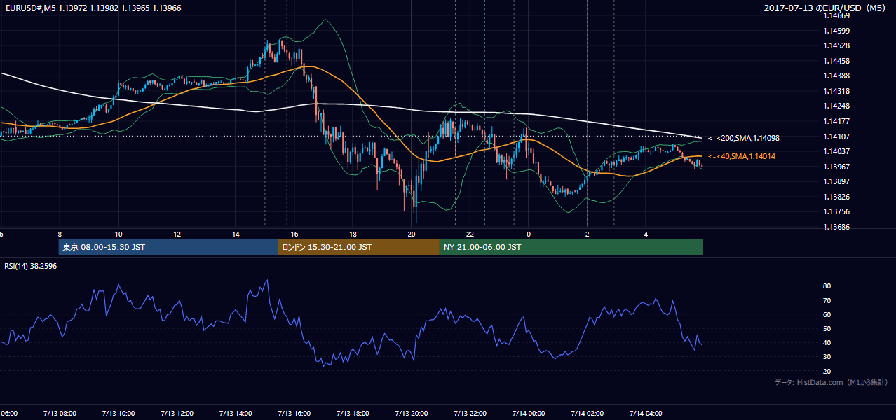 2017年7月13日（木） EUR/USD 5分足チャート