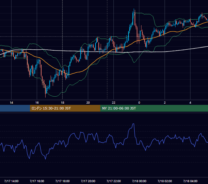 2017年7月17日（月） EUR/USD 5分足チャート