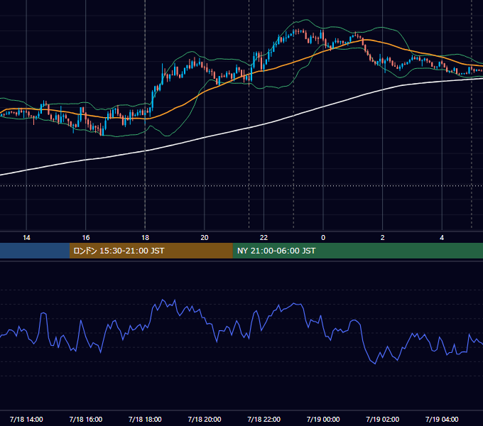 2017年7月18日（火） EUR/USD 5分足チャート