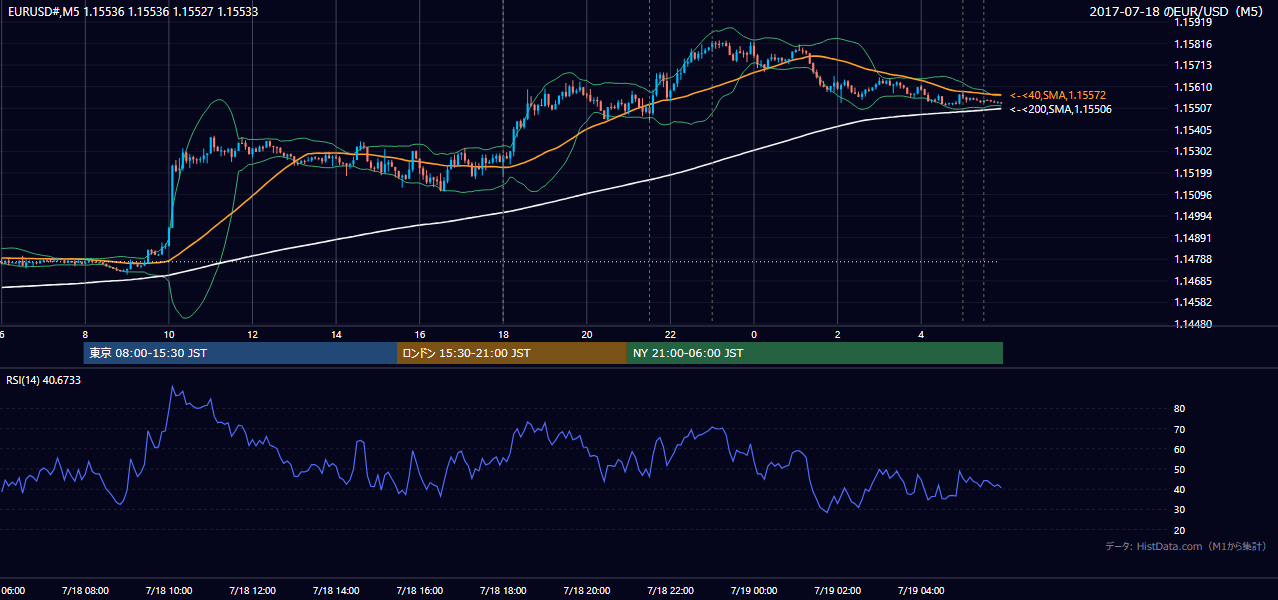 2017-07-18（火） EUR/USD 5分足チャート