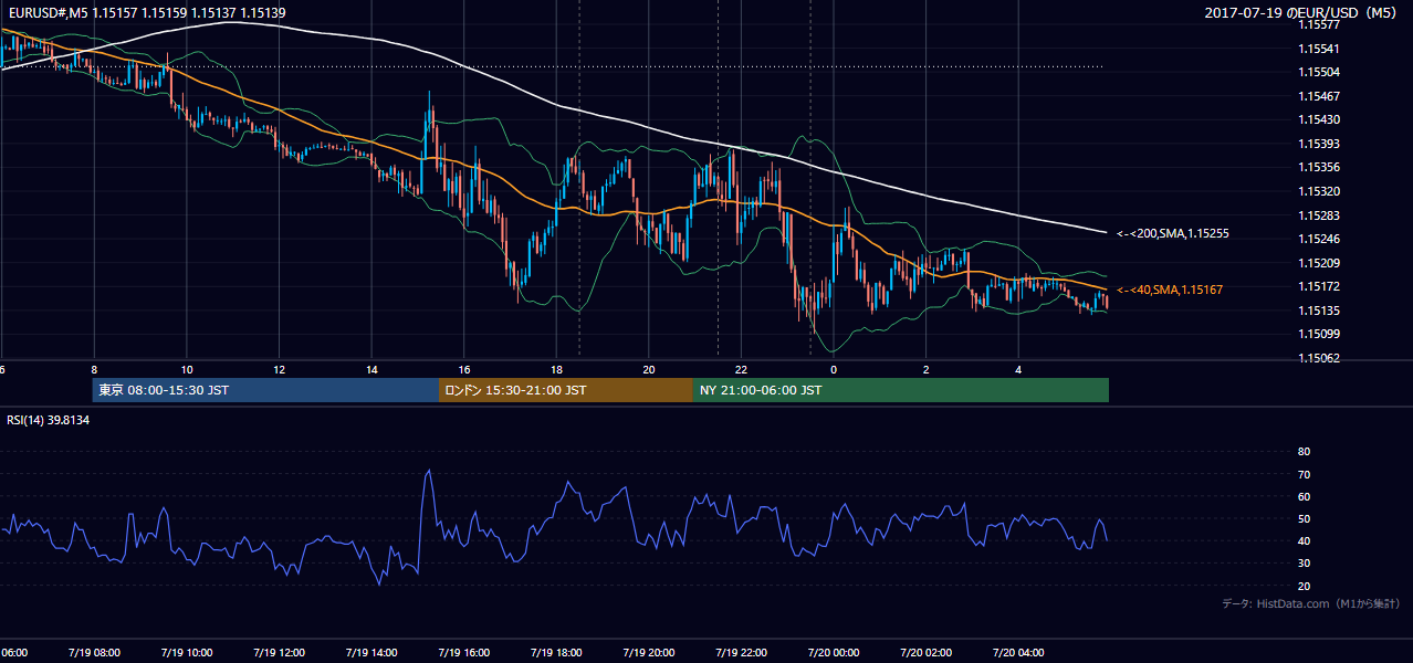 2017-07-19（水） EUR/USD 5分足チャート