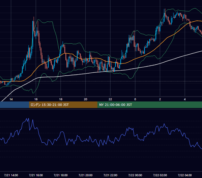2017年7月21日（金） EUR/USD 5分足チャート