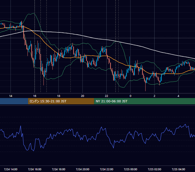 2017年7月24日（月） EUR/USD 5分足チャート