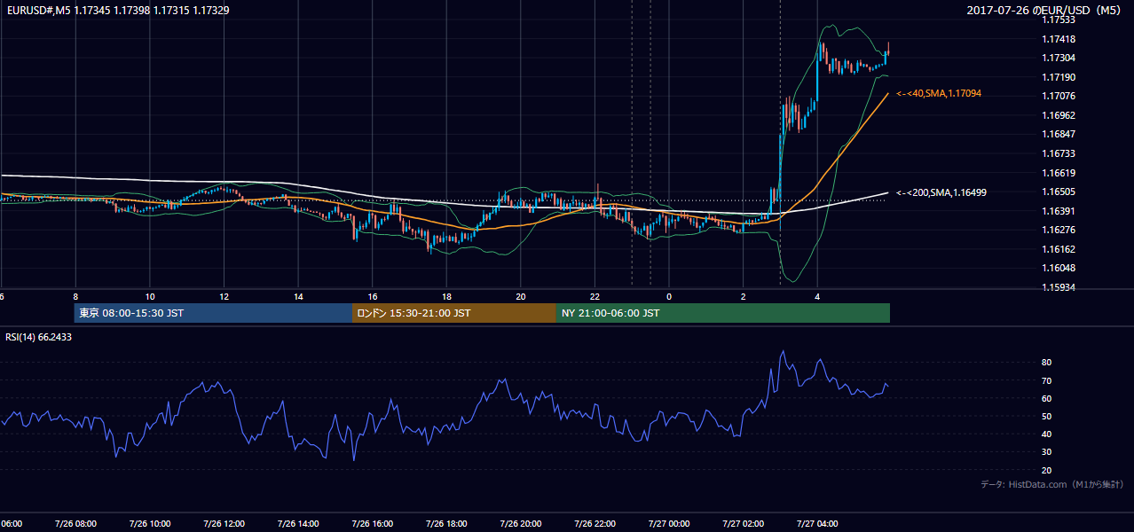 2017年7月26日(水) EUR/USD 5分足チャート