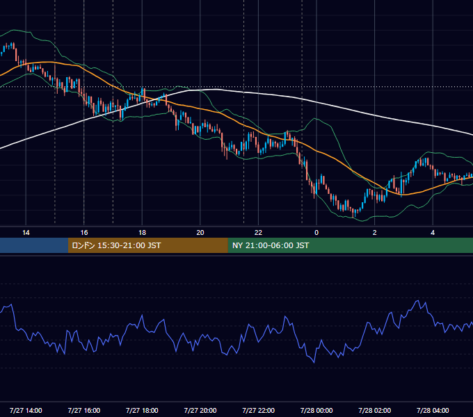 2017年7月27日（木） EUR/USD 5分足チャート