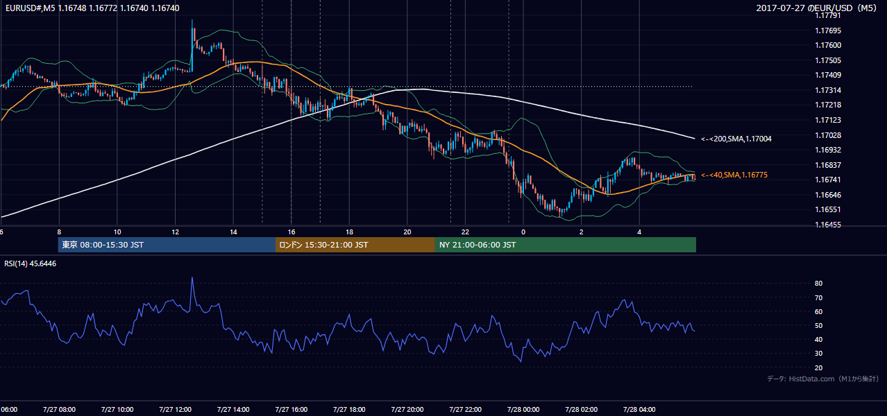 2017年7月27日(木) EUR/USD 5分足チャート