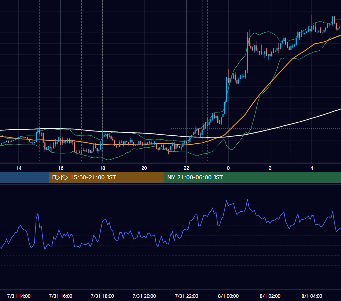 2017年7月31日（月） EUR/USD 5分足チャート