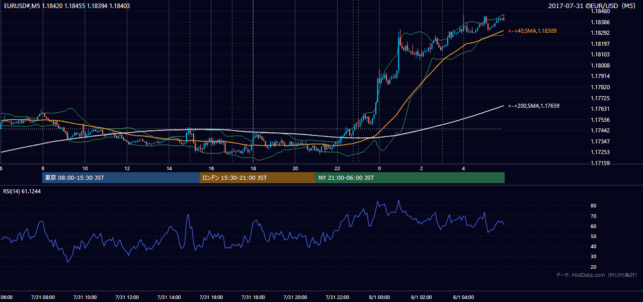 2017-07-31（月） EUR/USD 5分足チャート