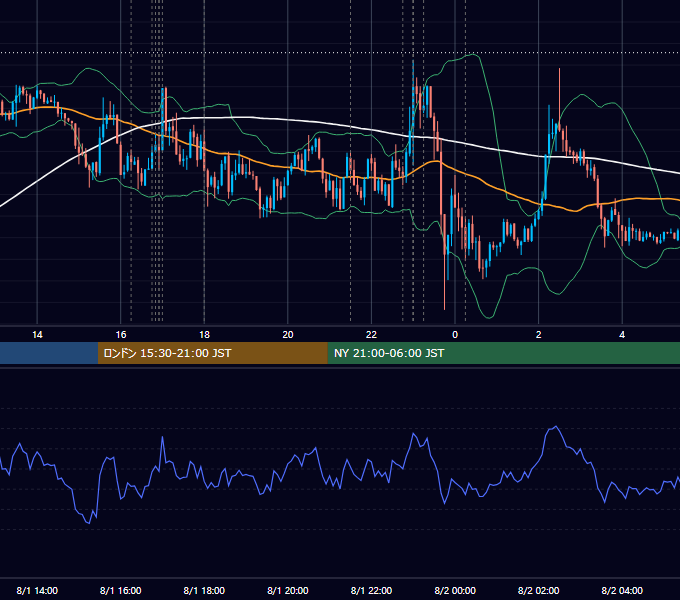 2017年8月1日（火） EUR/USD 5分足チャート