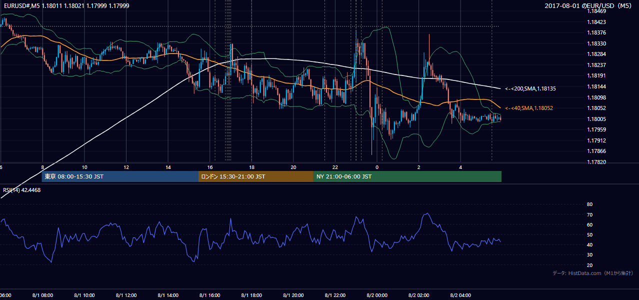 2017-08-01（火） EUR/USD 5分足チャート