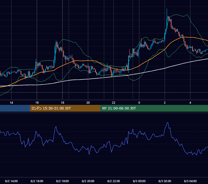 2017年8月2日（水） EUR/USD 5分足チャート