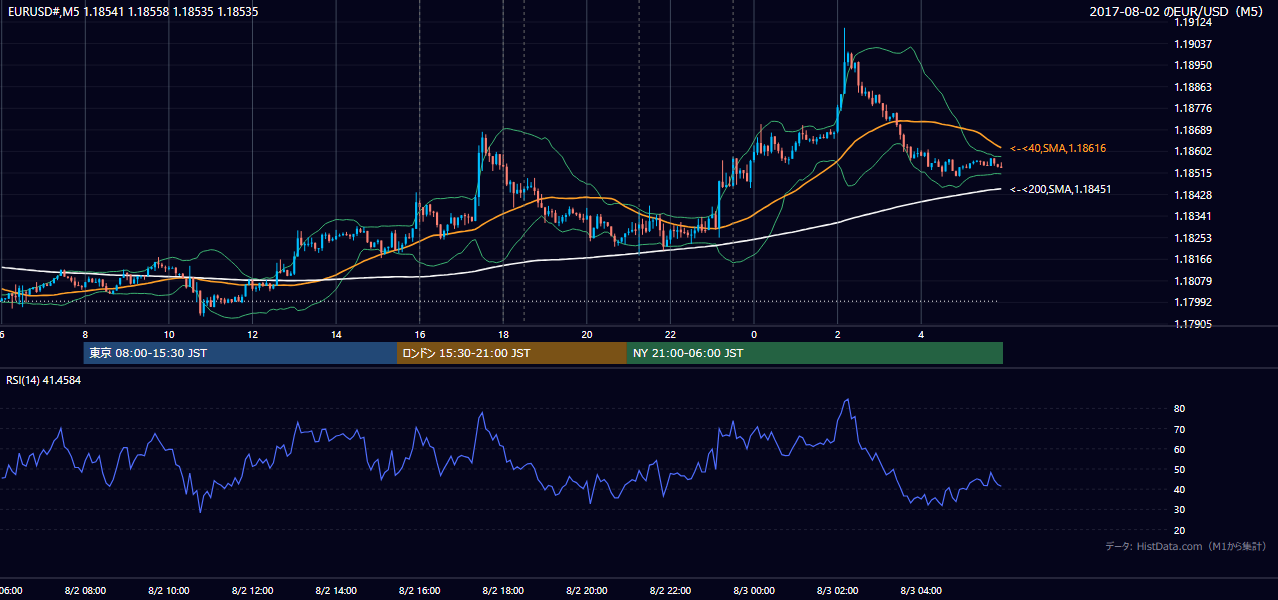 2017-08-02（水） EUR/USD 5分足チャート