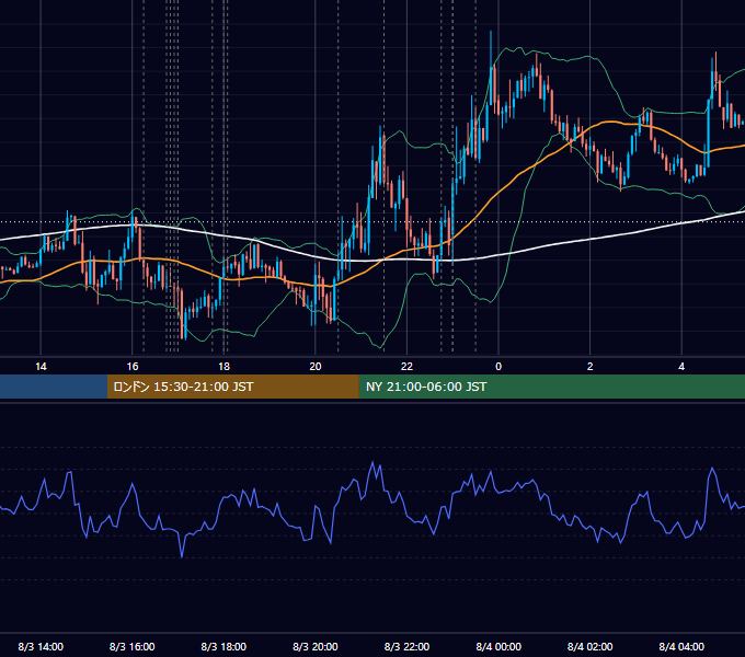 2017年8月3日（木） EUR/USD 5分足チャート