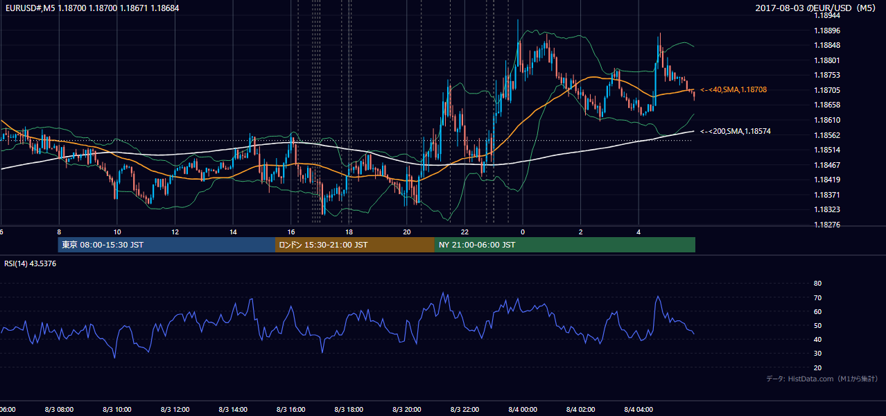 2017-08-03（木） EUR/USD 5分足チャート