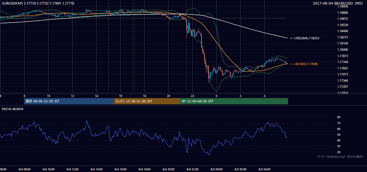 2017年8月4日（金） EUR/USD 5分足チャート