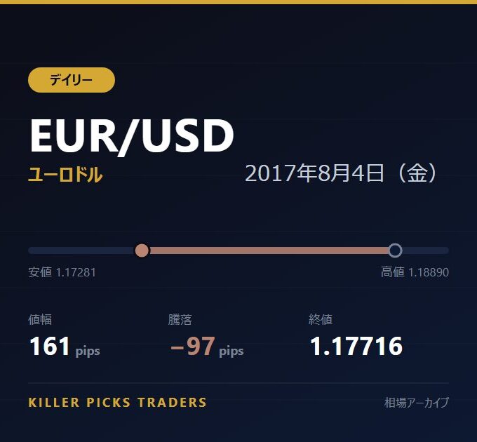 EUR/USD 2017年8月4日（金） 値幅161pips