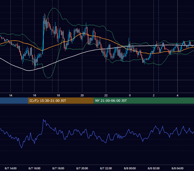 2017年8月7日（月） EUR/USD 5分足チャート