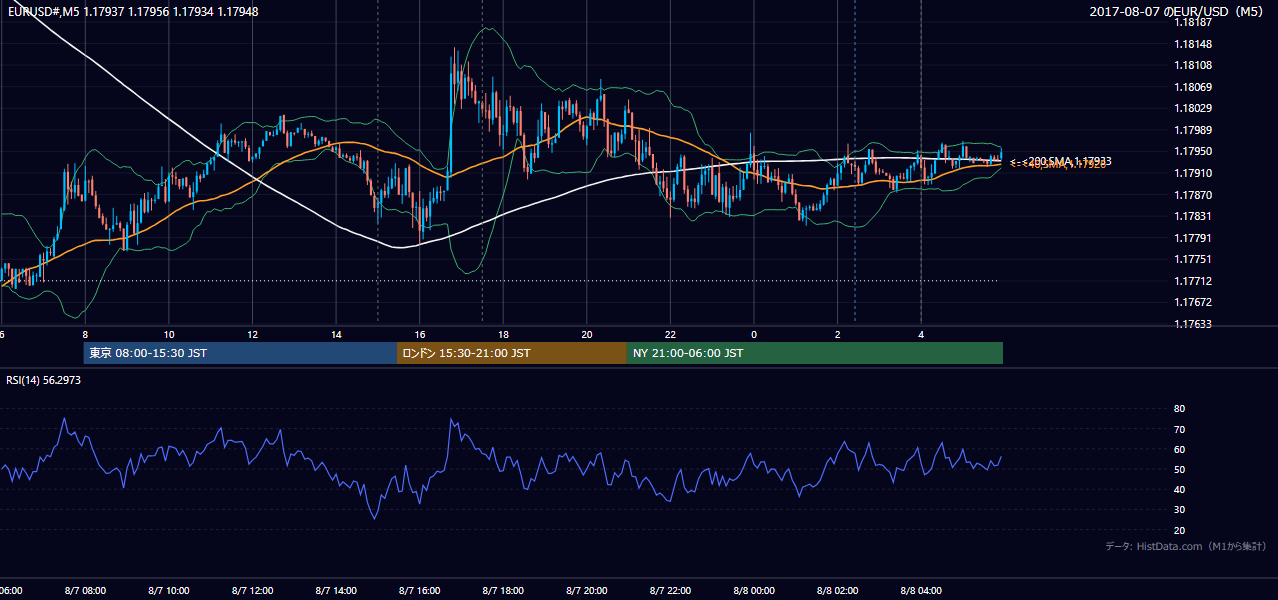 2017年8月7日(月) EUR/USD 5分足チャート