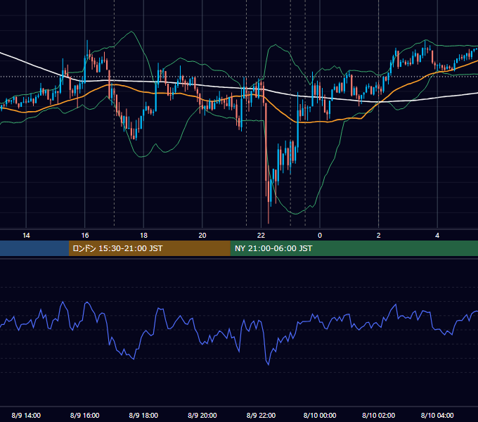 2017年8月9日（水） EUR/USD 5分足チャート