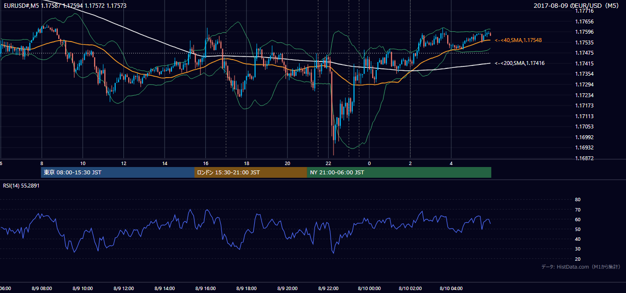 2017年8月9日(水) EUR/USD 5分足チャート