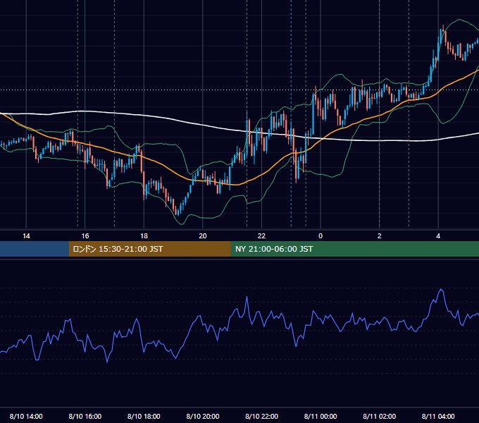 2017年8月10日（木） EUR/USD 5分足チャート
