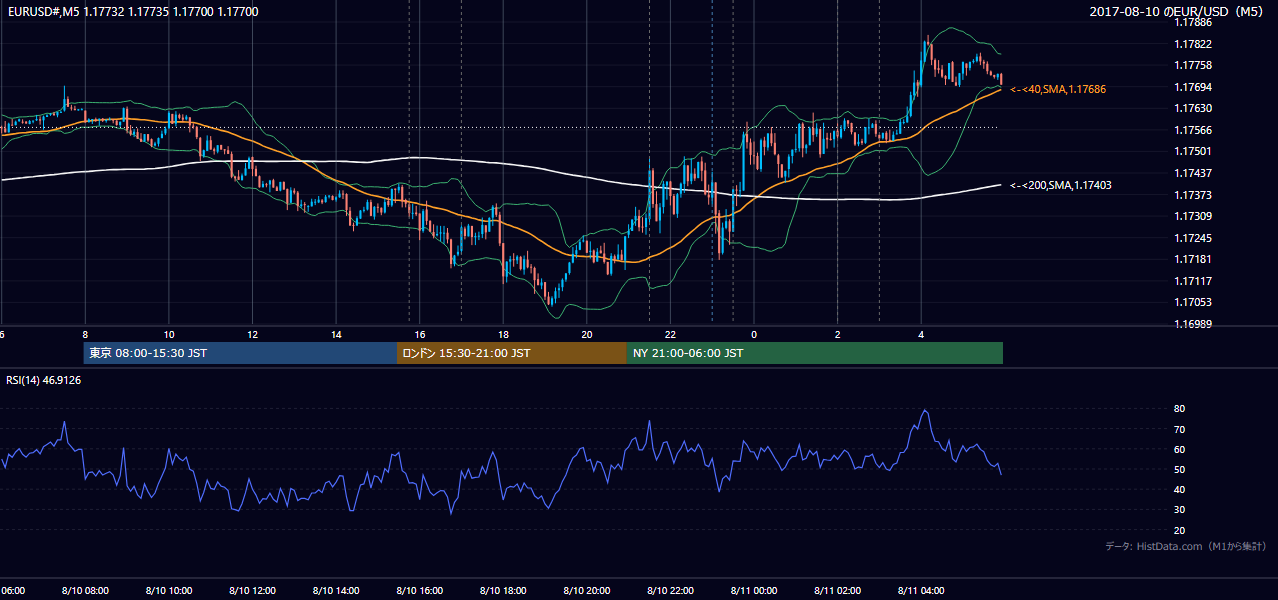 2017年8月10日(木) EUR/USD 5分足チャート