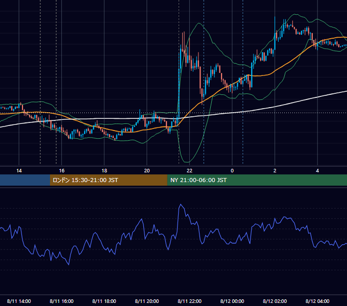 2017年8月11日（金） EUR/USD 5分足チャート
