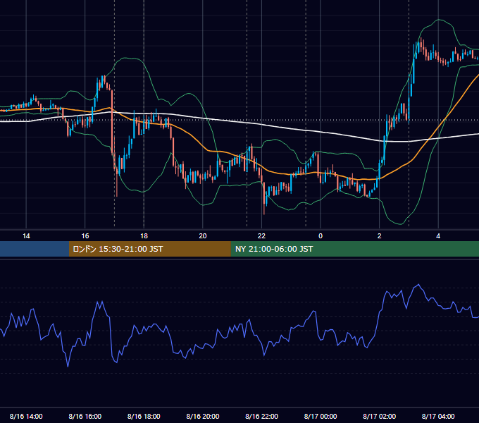 2017年8月16日（水） EUR/USD 5分足チャート