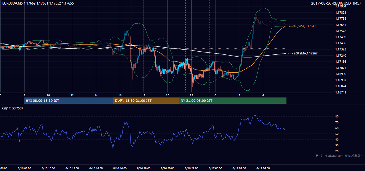 2017年8月16日(水) EUR/USD 5分足チャート