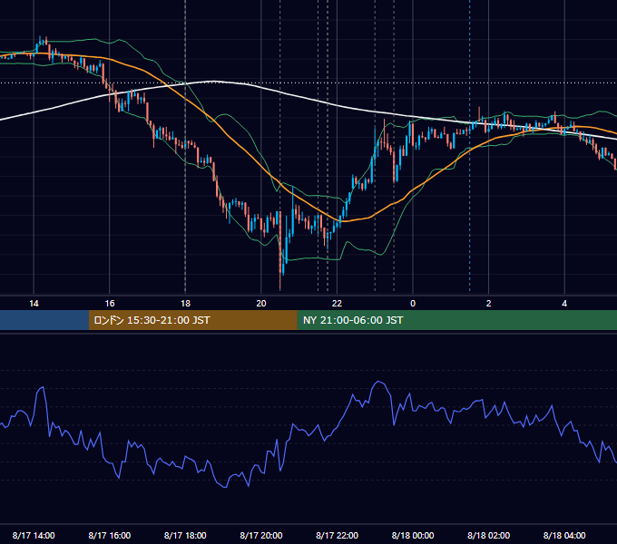 2017年8月17日（木） EUR/USD 5分足チャート