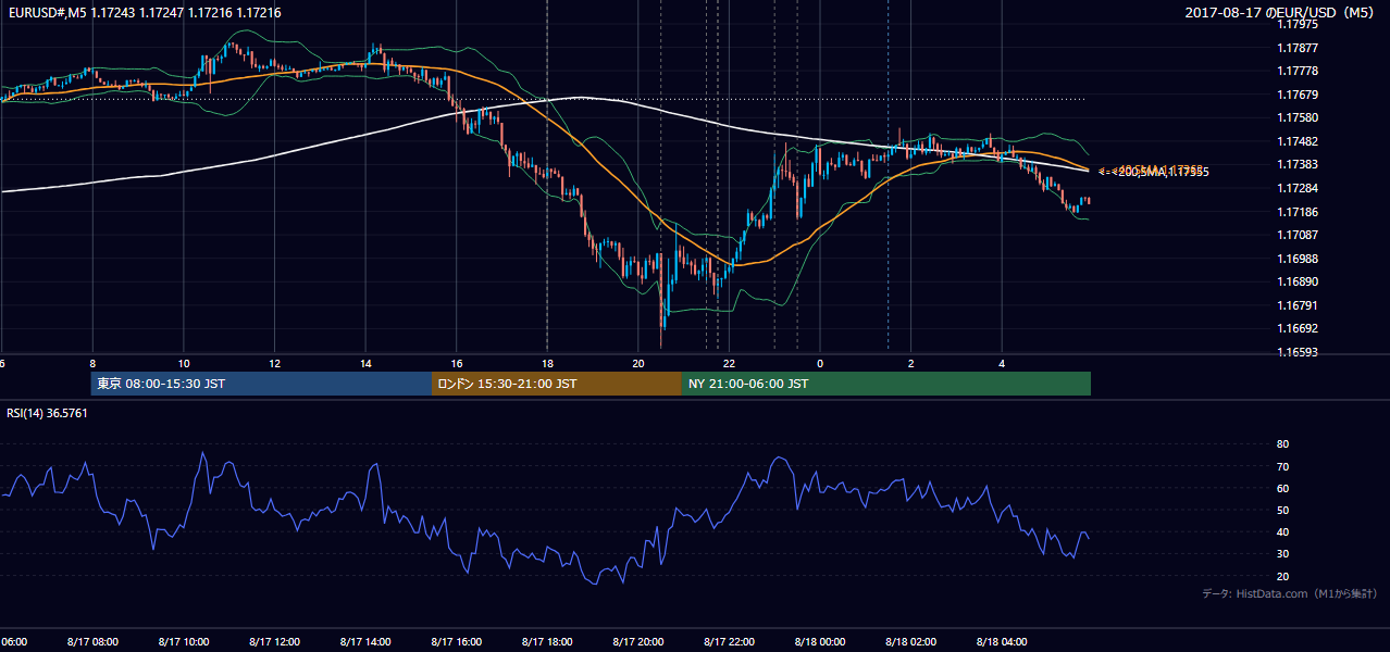 2017年8月17日(木) EUR/USD 5分足チャート