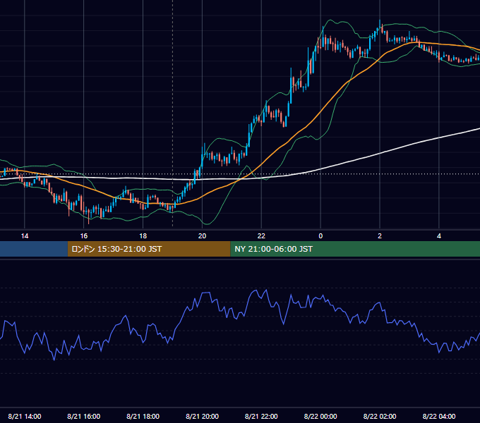 2017年8月21日（月） EUR/USD 5分足チャート