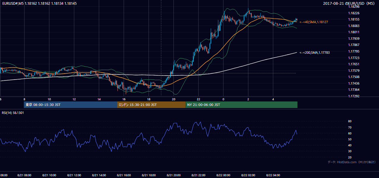 2017-08-21（月） EUR/USD 5分足チャート